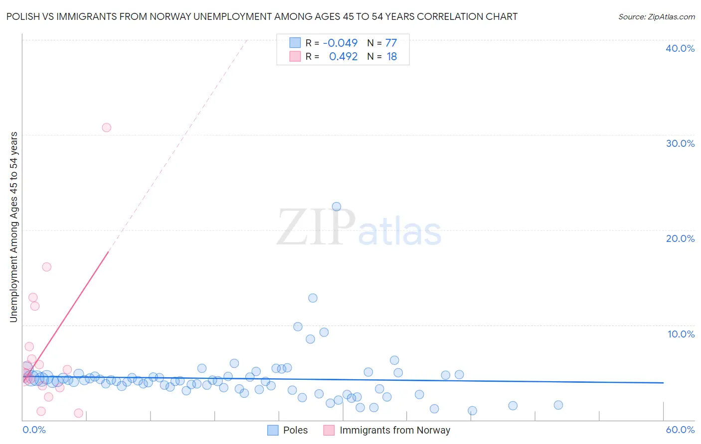 Polish vs Immigrants from Norway Unemployment Among Ages 45 to 54 years