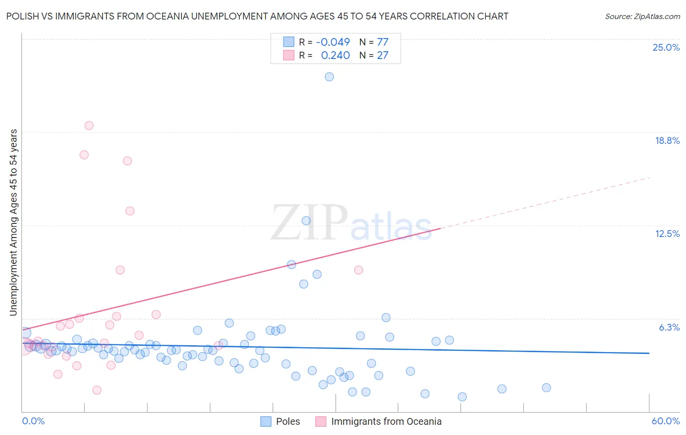 Polish vs Immigrants from Oceania Unemployment Among Ages 45 to 54 years