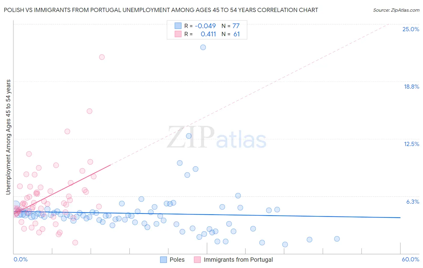 Polish vs Immigrants from Portugal Unemployment Among Ages 45 to 54 years