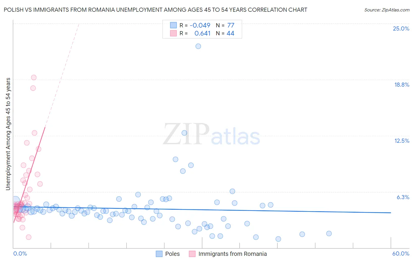 Polish vs Immigrants from Romania Unemployment Among Ages 45 to 54 years