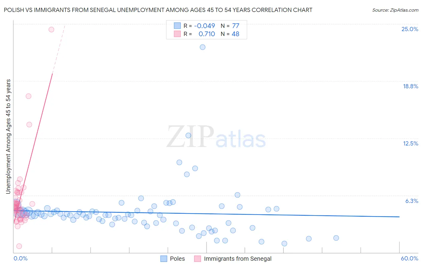 Polish vs Immigrants from Senegal Unemployment Among Ages 45 to 54 years