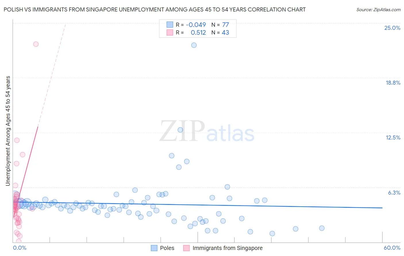 Polish vs Immigrants from Singapore Unemployment Among Ages 45 to 54 years