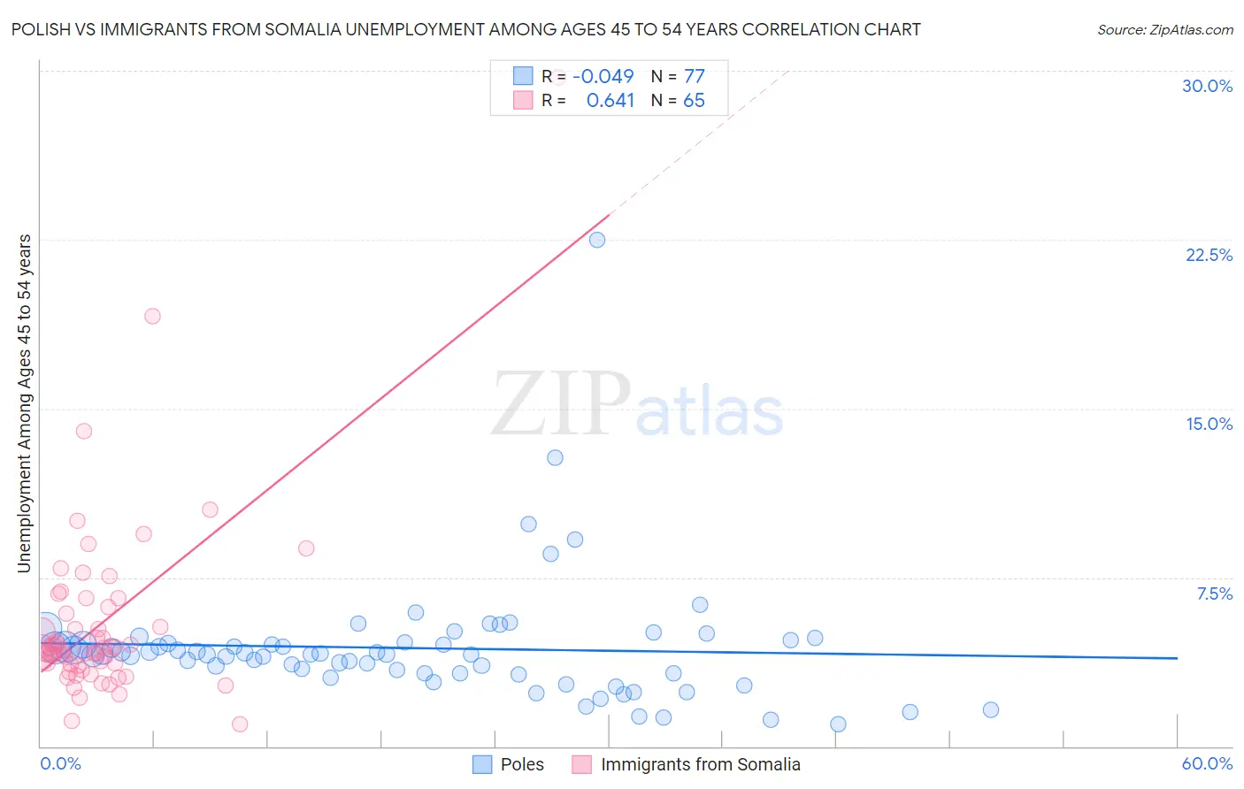 Polish vs Immigrants from Somalia Unemployment Among Ages 45 to 54 years