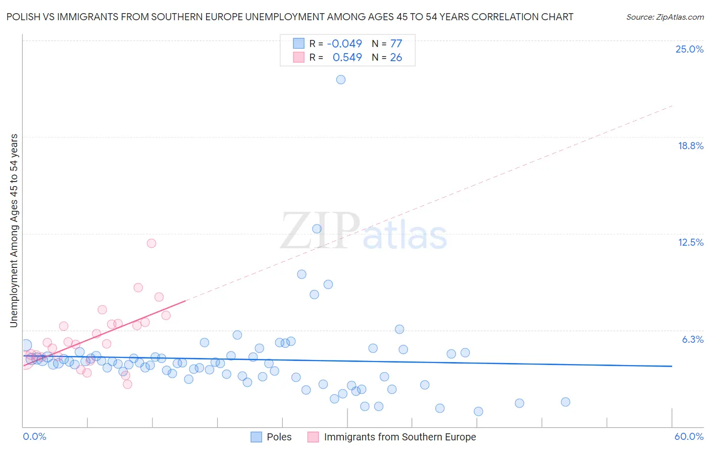 Polish vs Immigrants from Southern Europe Unemployment Among Ages 45 to 54 years