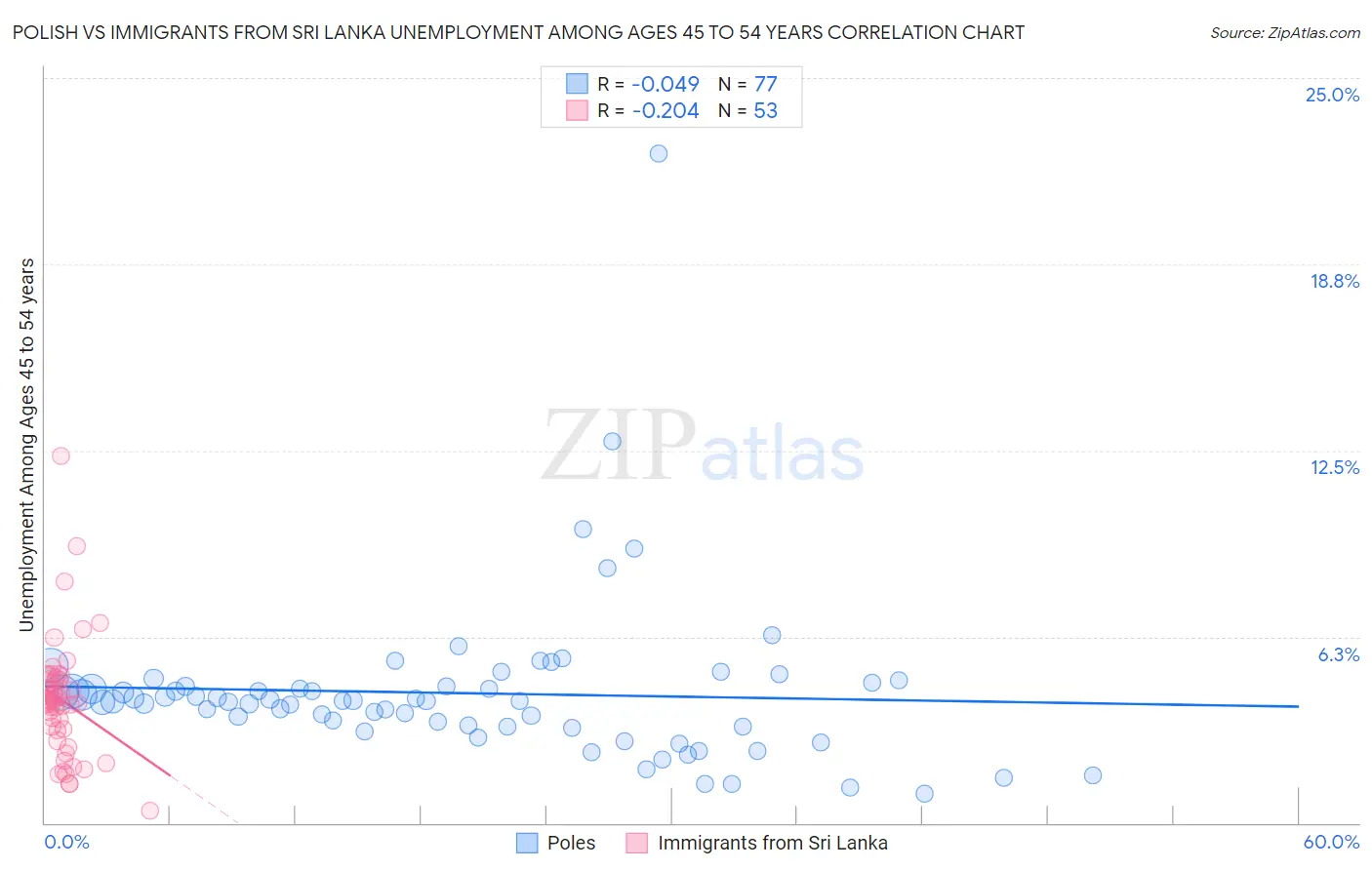 Polish vs Immigrants from Sri Lanka Unemployment Among Ages 45 to 54 years