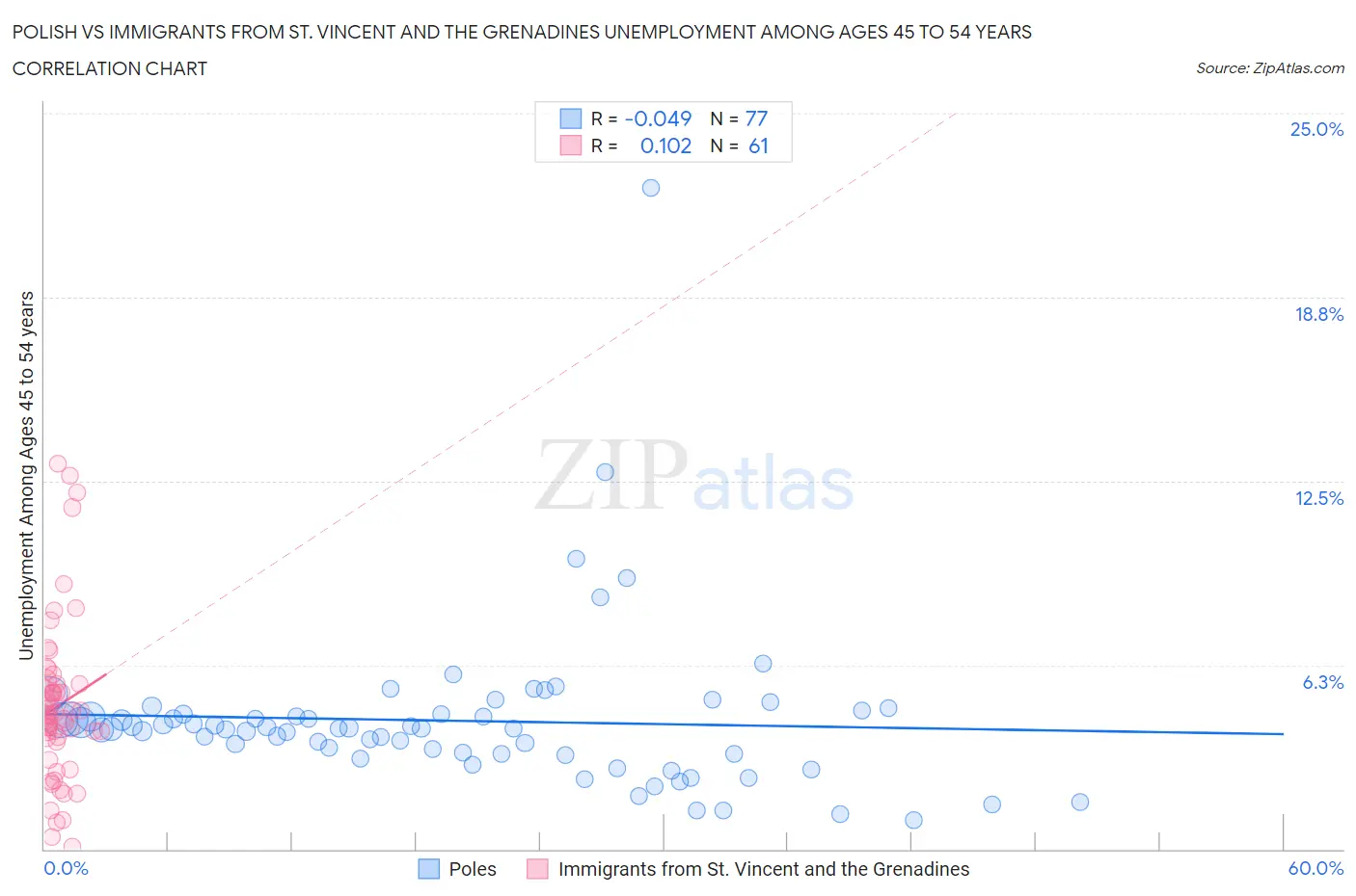 Polish vs Immigrants from St. Vincent and the Grenadines Unemployment Among Ages 45 to 54 years