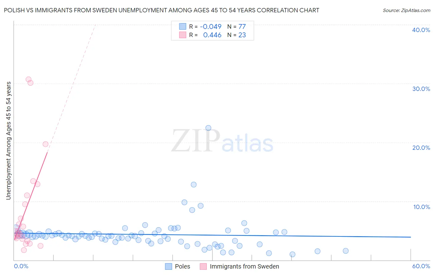 Polish vs Immigrants from Sweden Unemployment Among Ages 45 to 54 years