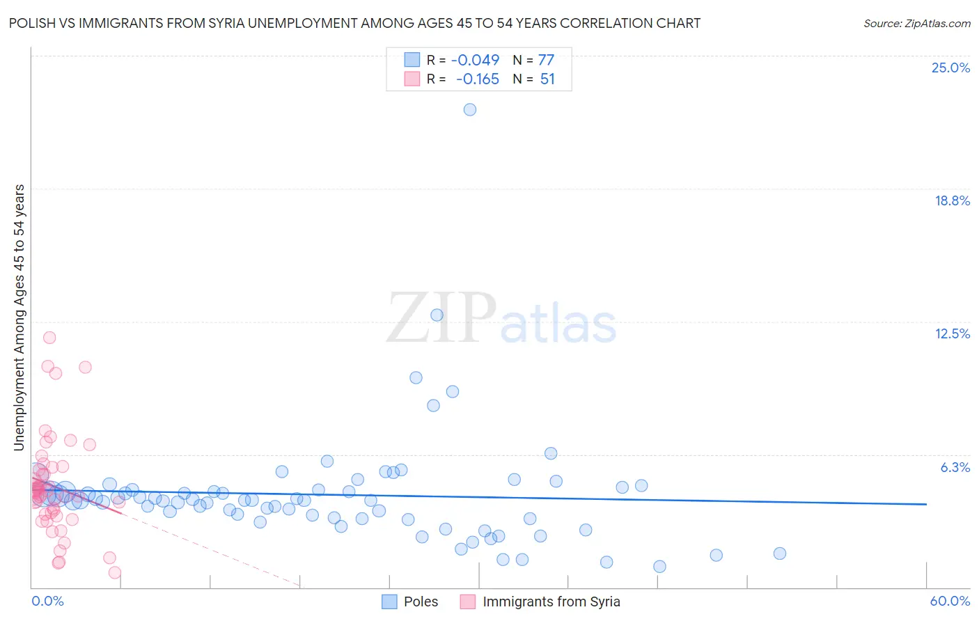 Polish vs Immigrants from Syria Unemployment Among Ages 45 to 54 years