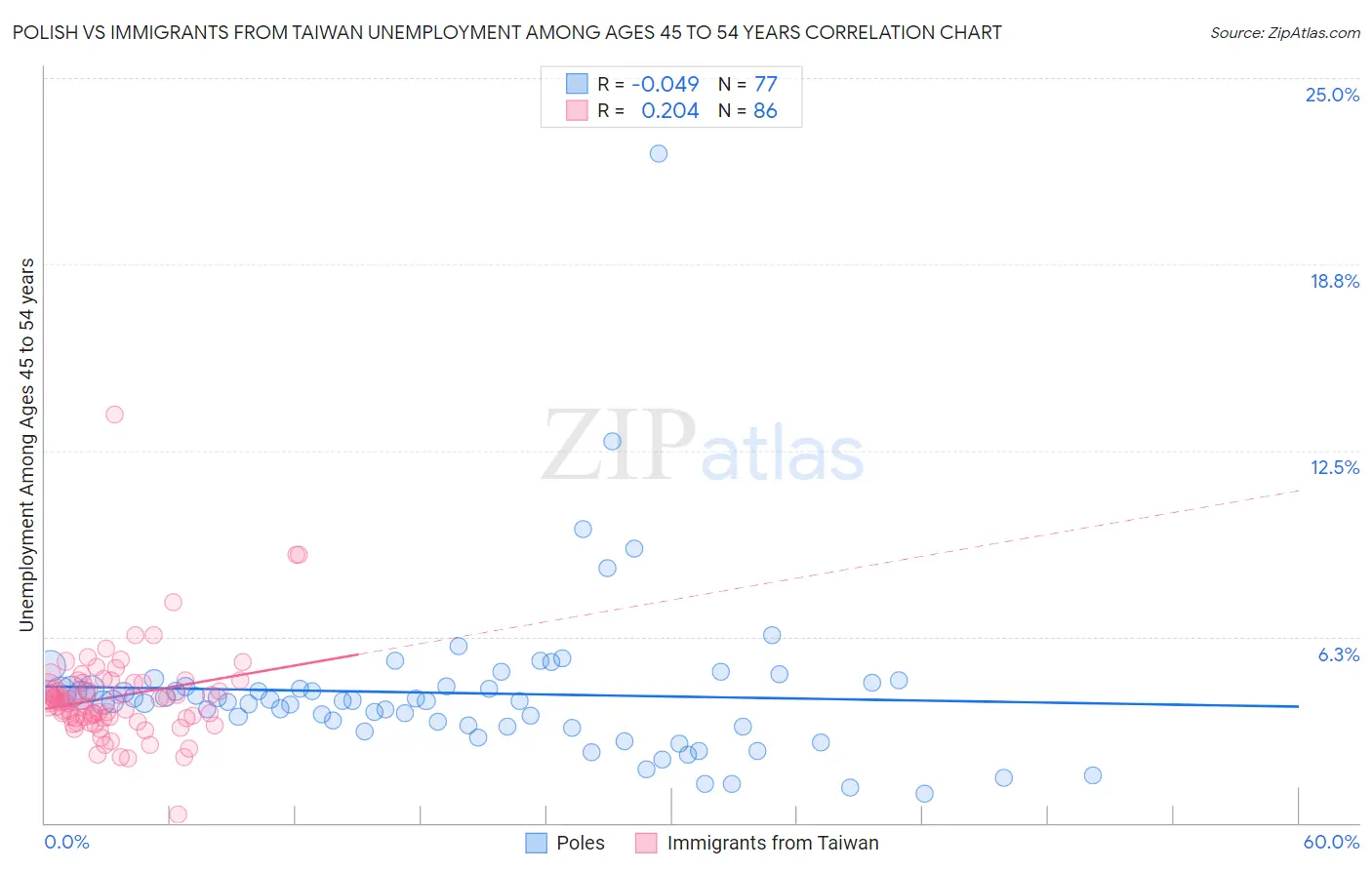 Polish vs Immigrants from Taiwan Unemployment Among Ages 45 to 54 years