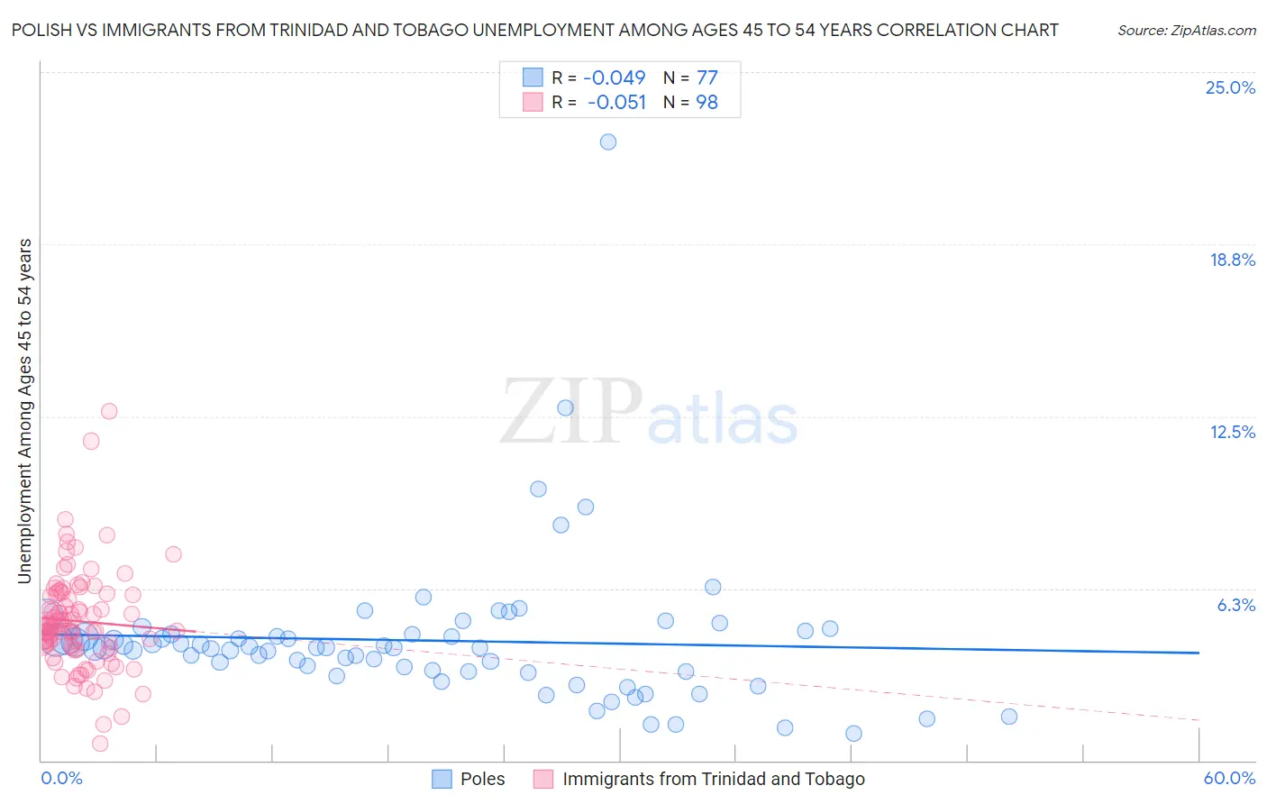 Polish vs Immigrants from Trinidad and Tobago Unemployment Among Ages 45 to 54 years