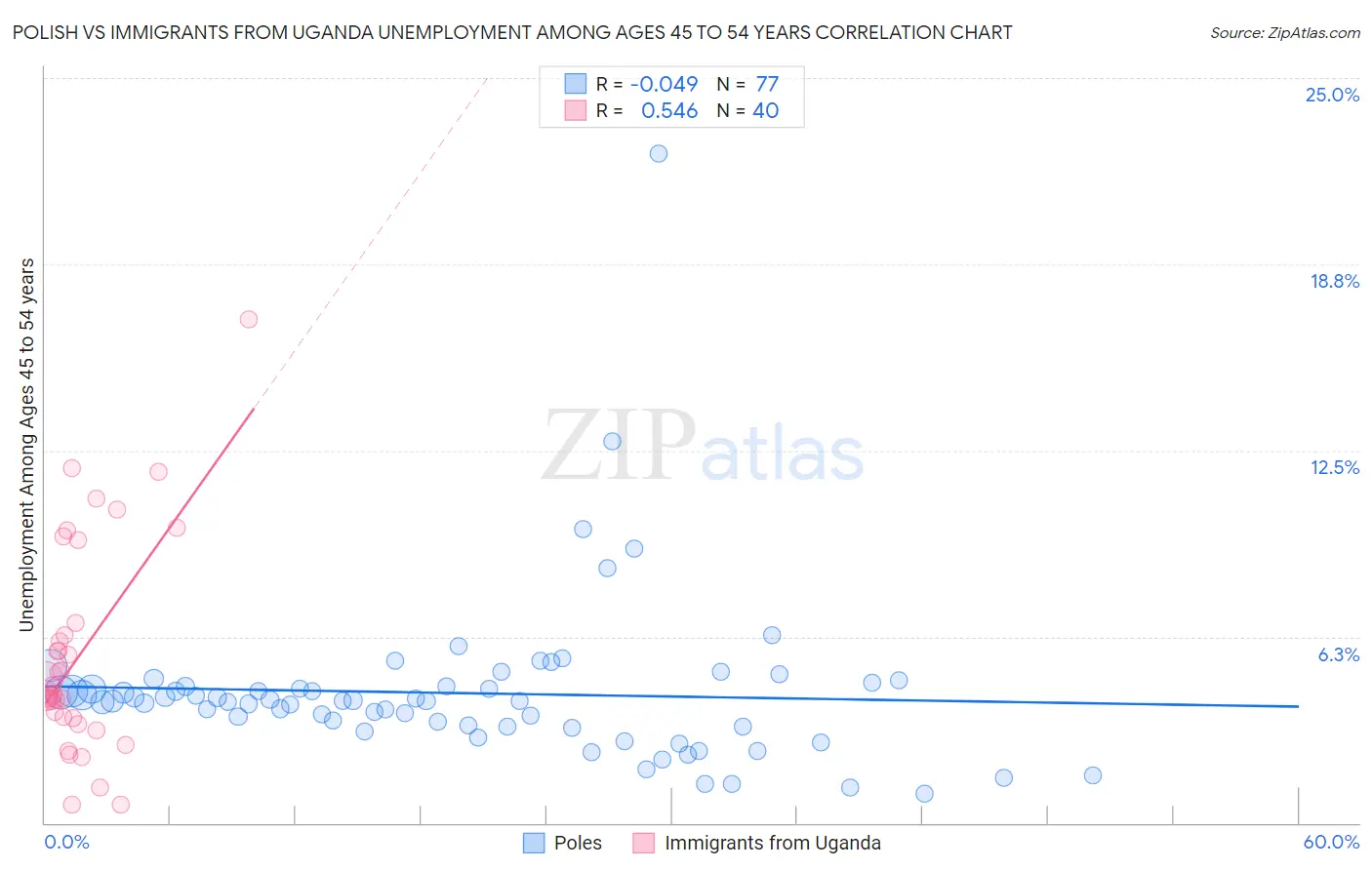 Polish vs Immigrants from Uganda Unemployment Among Ages 45 to 54 years