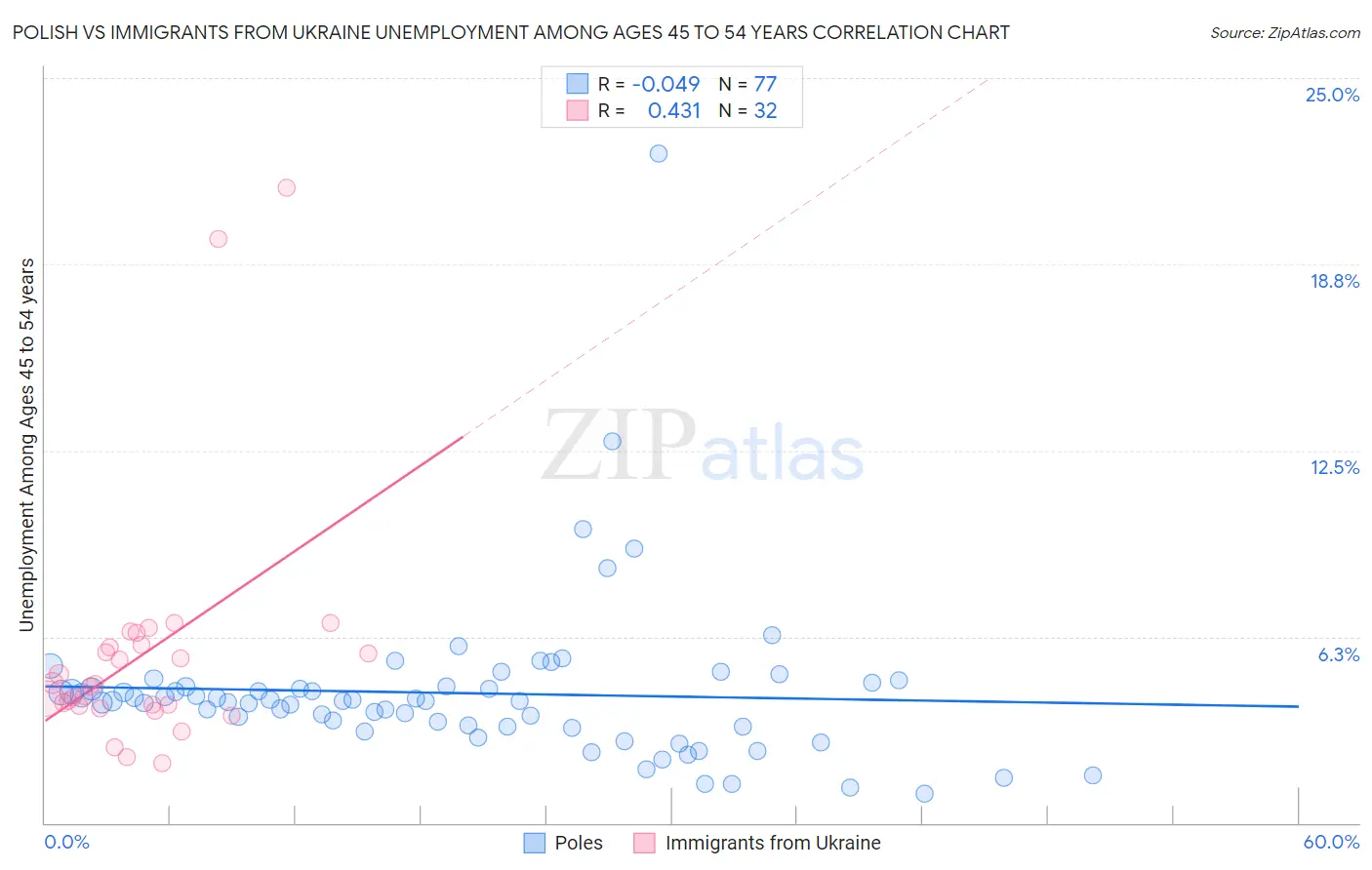 Polish vs Immigrants from Ukraine Unemployment Among Ages 45 to 54 years