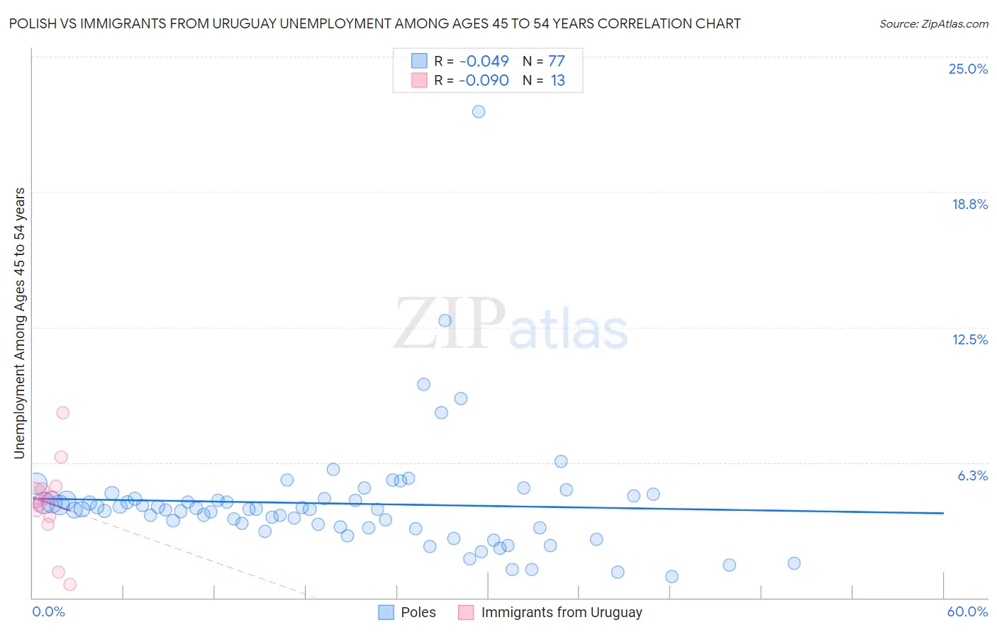 Polish vs Immigrants from Uruguay Unemployment Among Ages 45 to 54 years