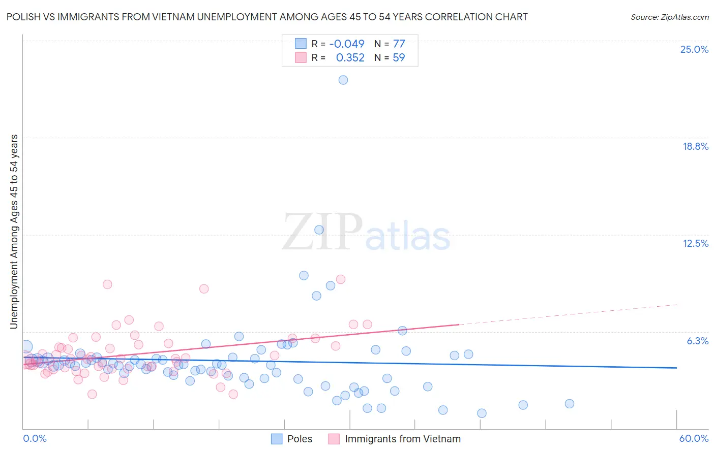 Polish vs Immigrants from Vietnam Unemployment Among Ages 45 to 54 years
