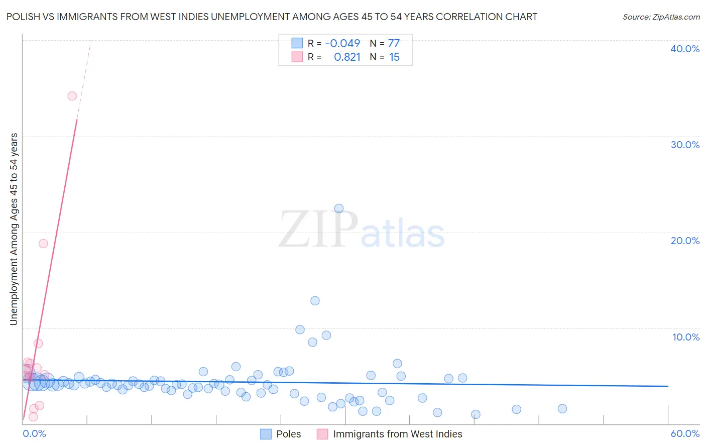 Polish vs Immigrants from West Indies Unemployment Among Ages 45 to 54 years