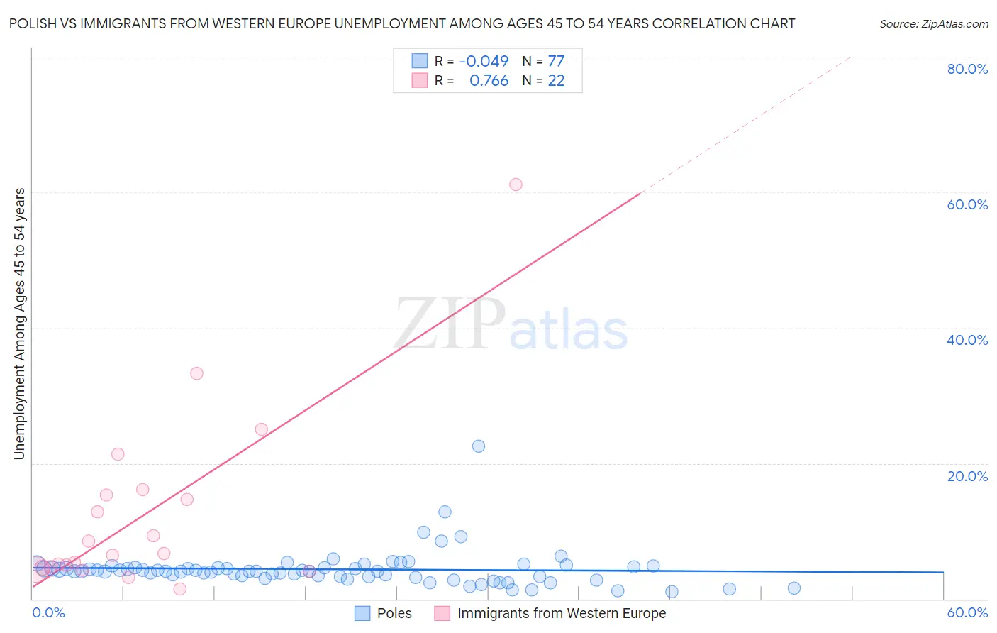 Polish vs Immigrants from Western Europe Unemployment Among Ages 45 to 54 years