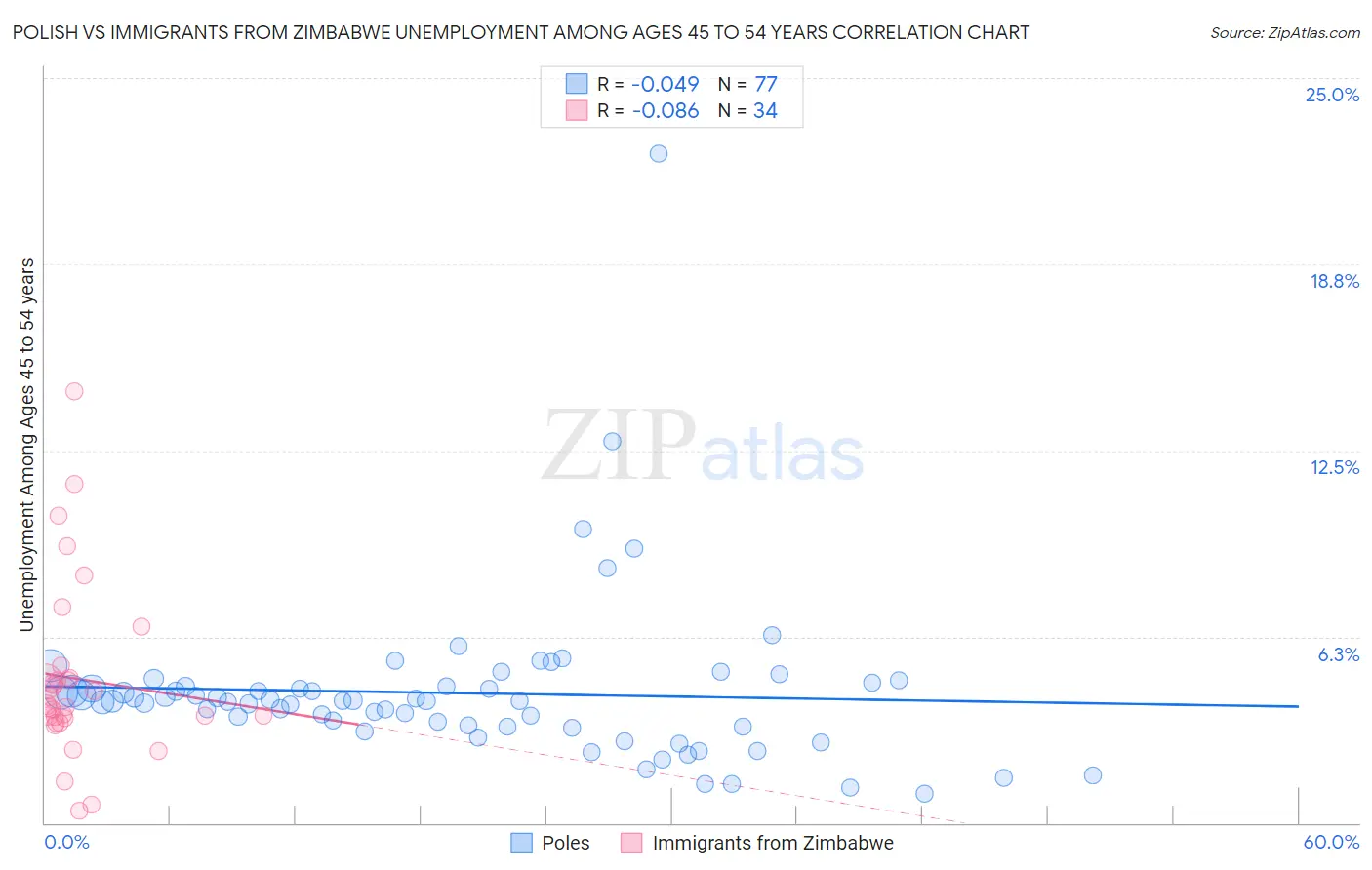 Polish vs Immigrants from Zimbabwe Unemployment Among Ages 45 to 54 years