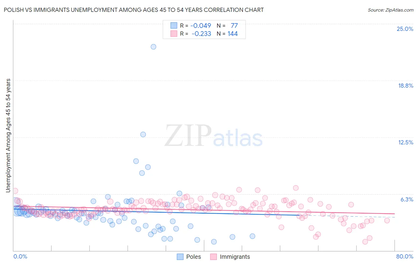 Polish vs Immigrants Unemployment Among Ages 45 to 54 years