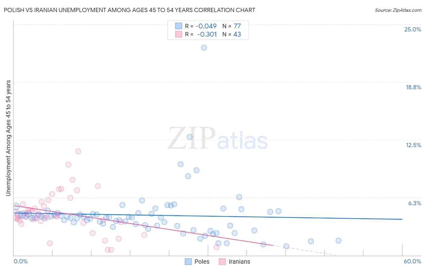 Polish vs Iranian Unemployment Among Ages 45 to 54 years