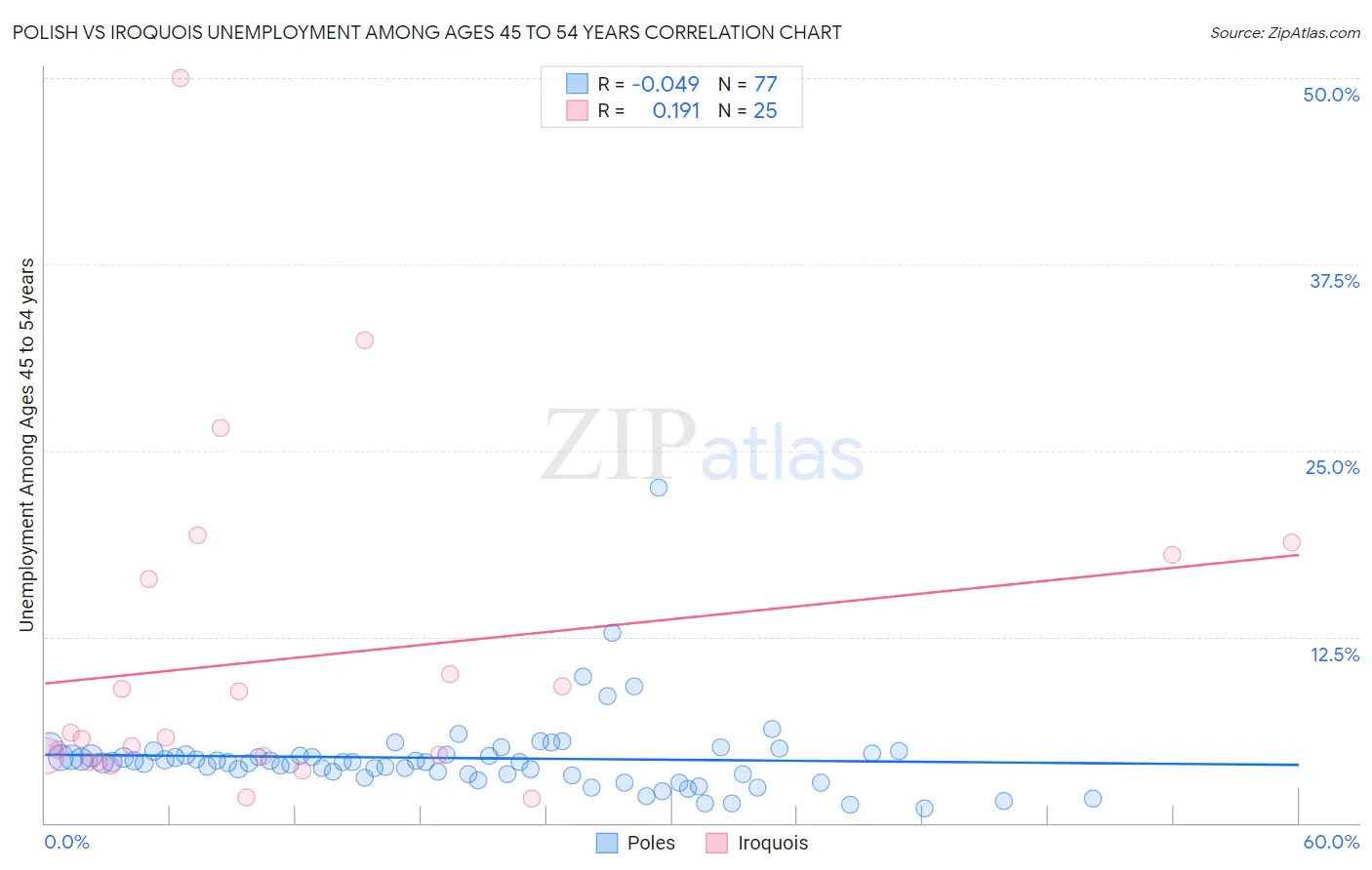 Polish vs Iroquois Unemployment Among Ages 45 to 54 years