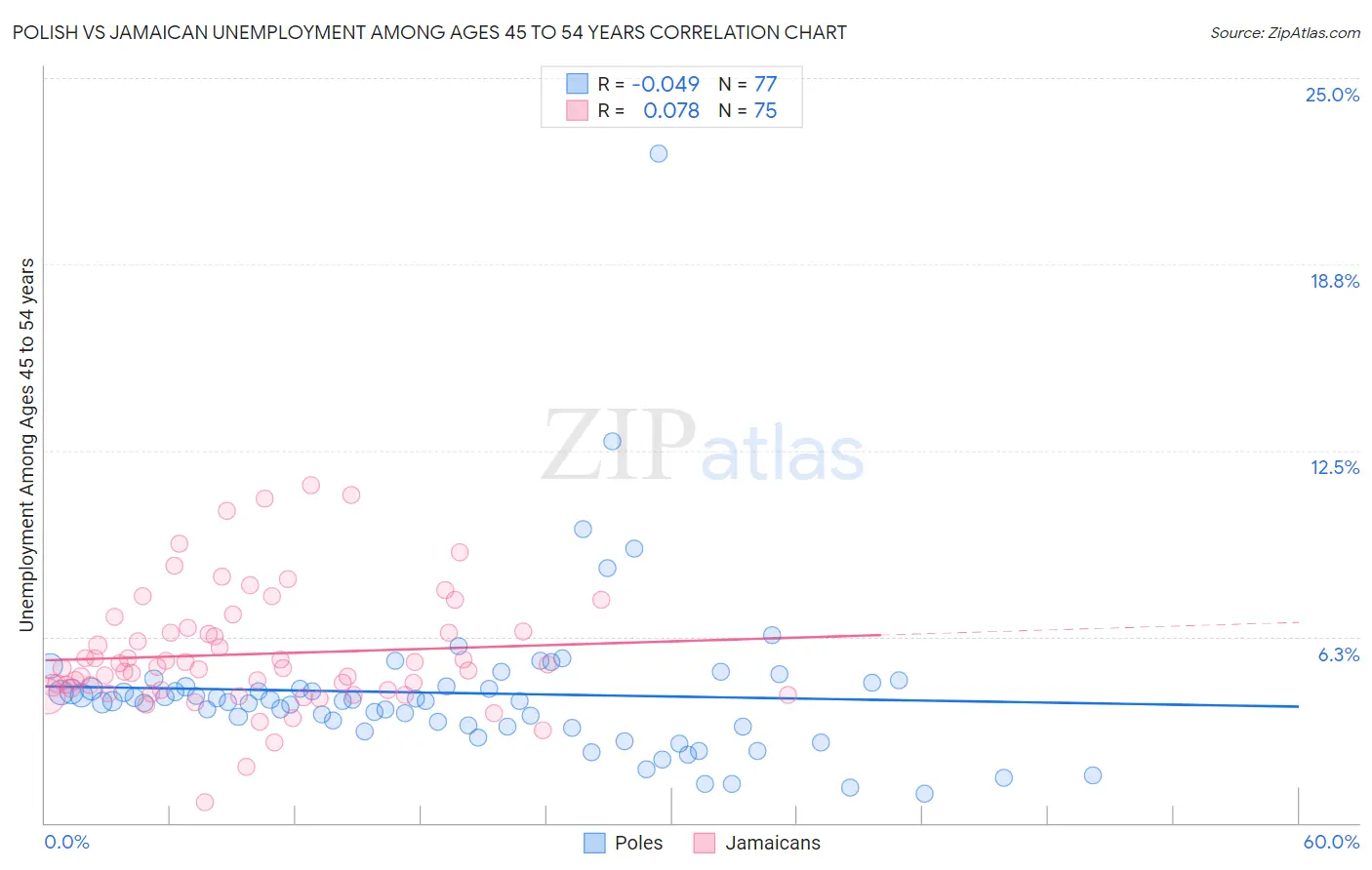 Polish vs Jamaican Unemployment Among Ages 45 to 54 years