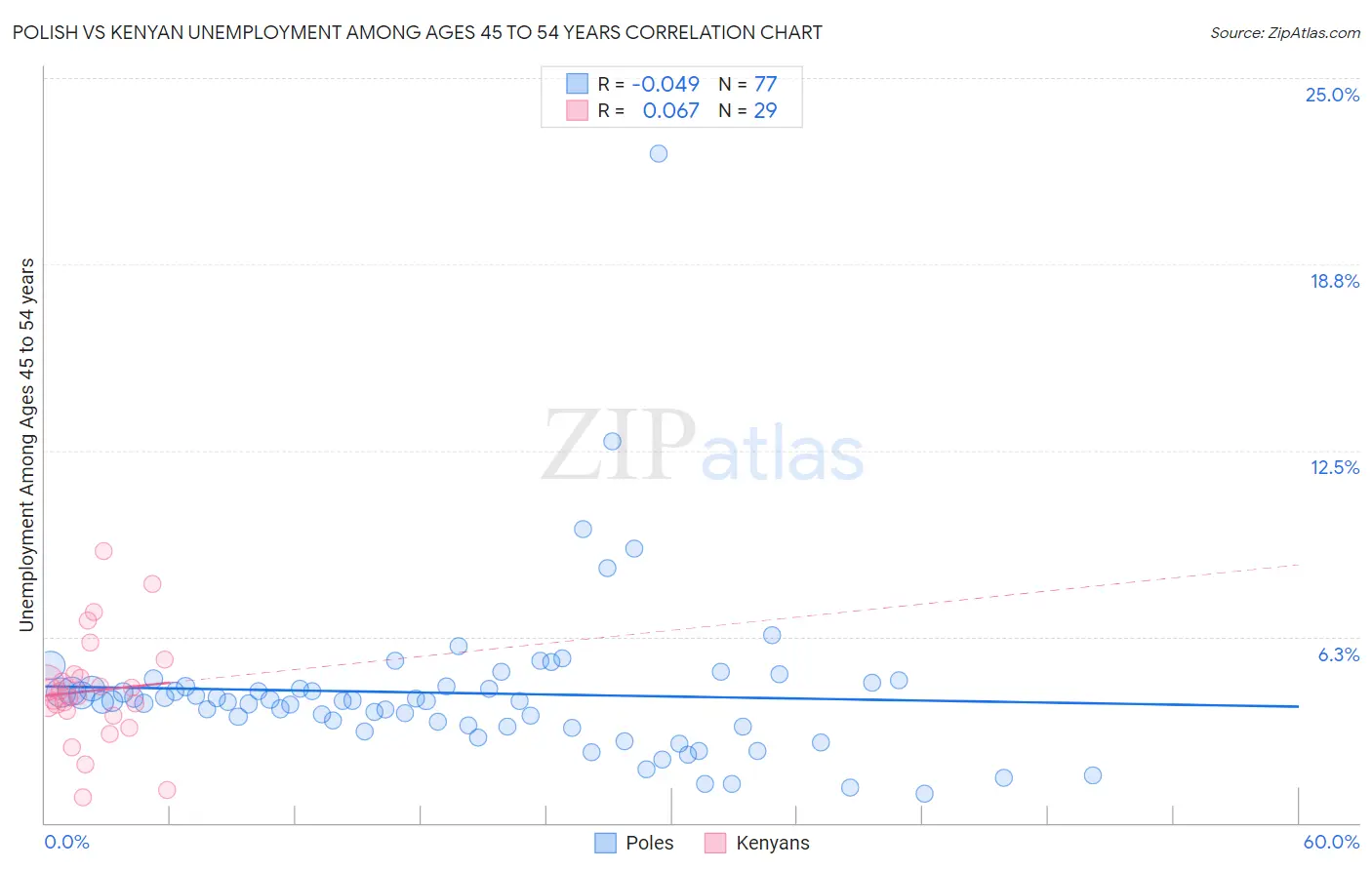 Polish vs Kenyan Unemployment Among Ages 45 to 54 years