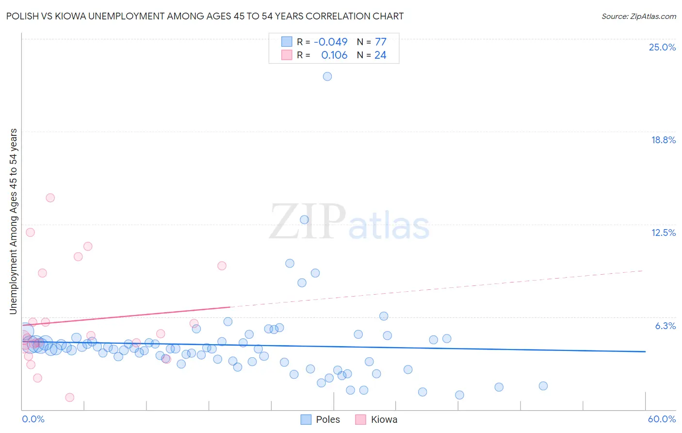 Polish vs Kiowa Unemployment Among Ages 45 to 54 years