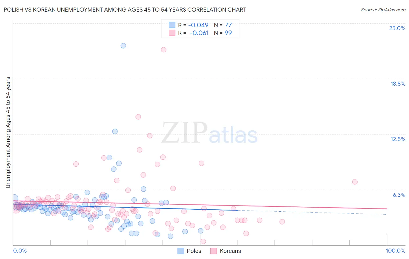 Polish vs Korean Unemployment Among Ages 45 to 54 years
