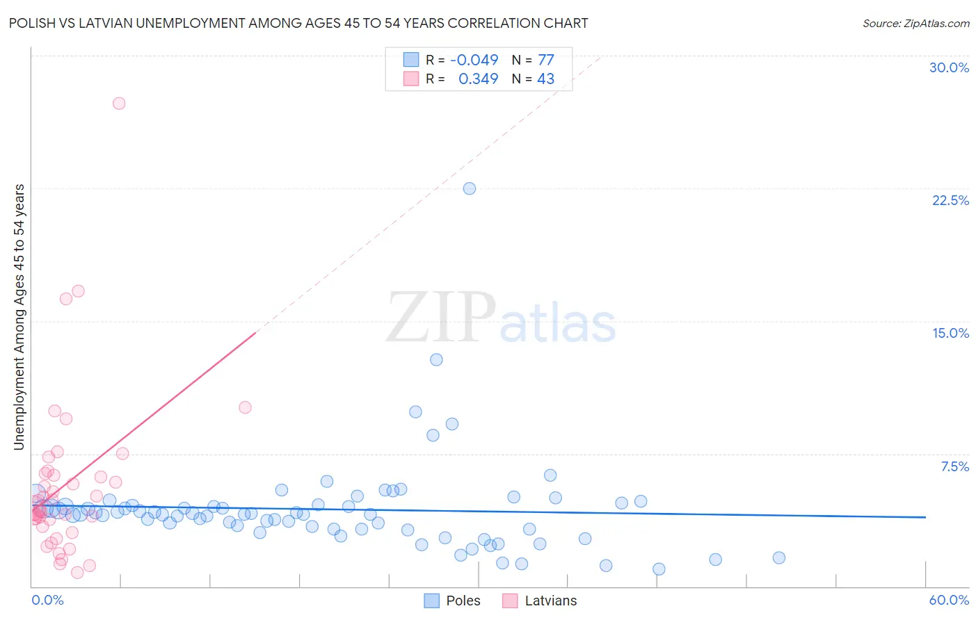 Polish vs Latvian Unemployment Among Ages 45 to 54 years
