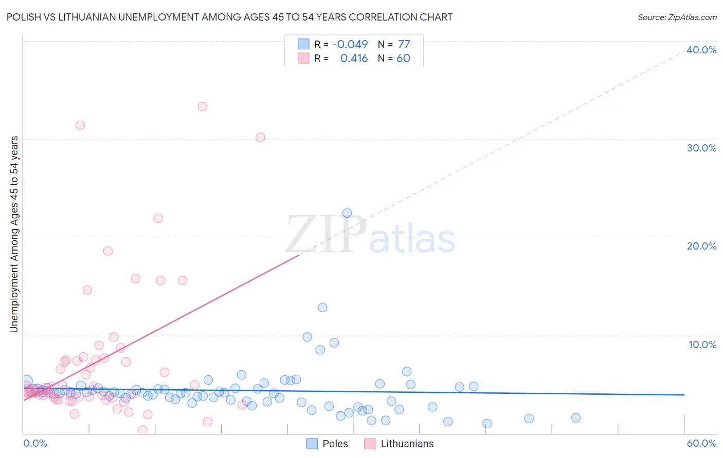 Polish vs Lithuanian Unemployment Among Ages 45 to 54 years