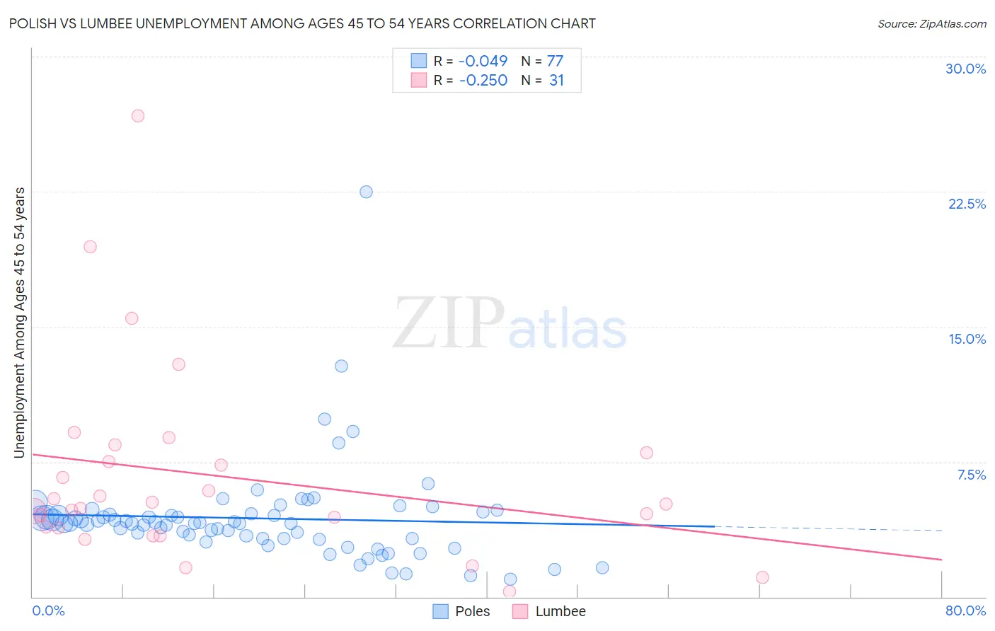 Polish vs Lumbee Unemployment Among Ages 45 to 54 years
