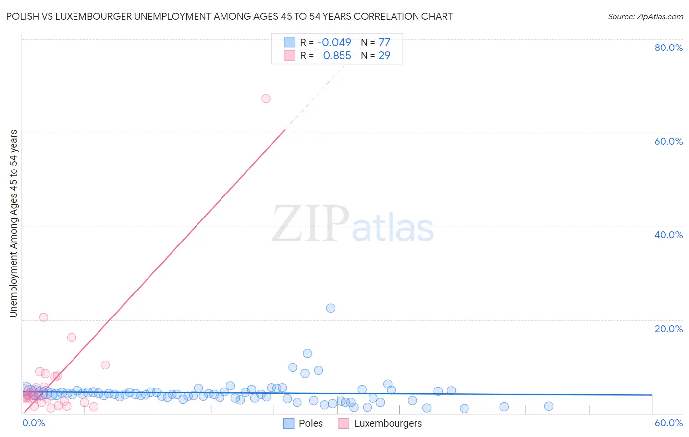 Polish vs Luxembourger Unemployment Among Ages 45 to 54 years