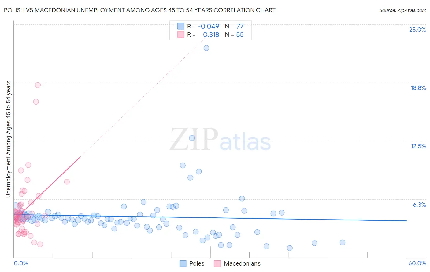 Polish vs Macedonian Unemployment Among Ages 45 to 54 years