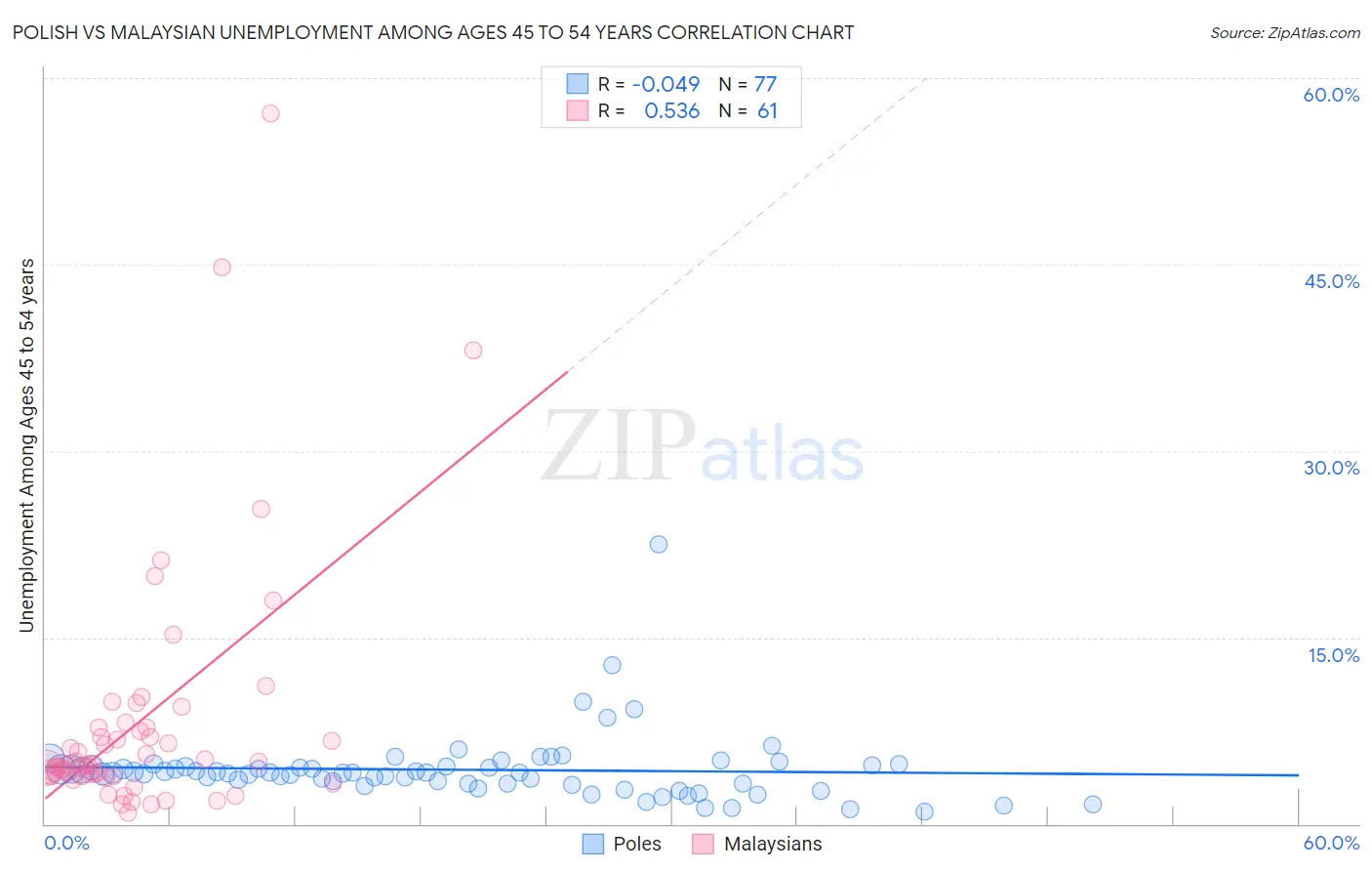 Polish vs Malaysian Unemployment Among Ages 45 to 54 years