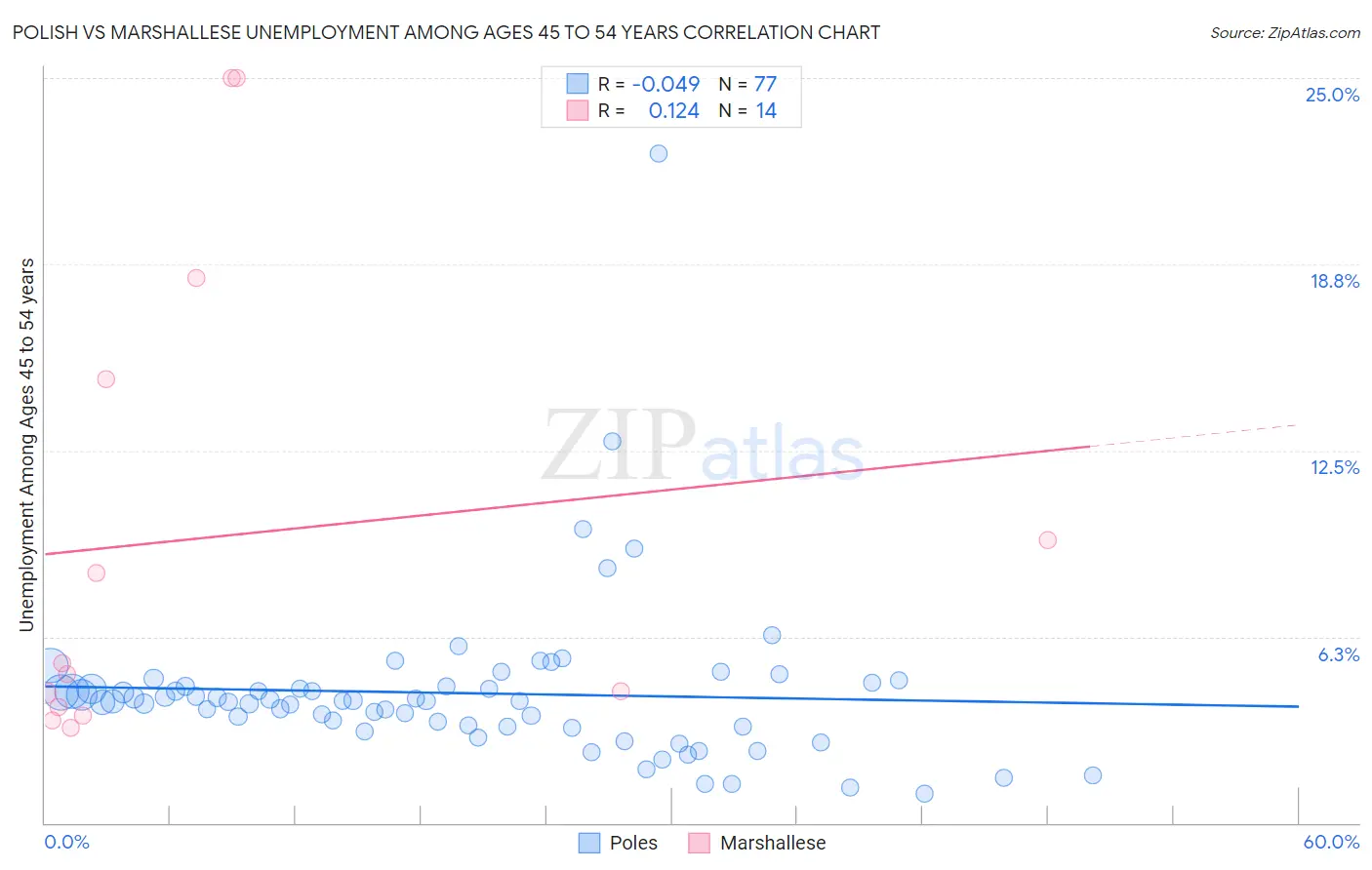 Polish vs Marshallese Unemployment Among Ages 45 to 54 years
