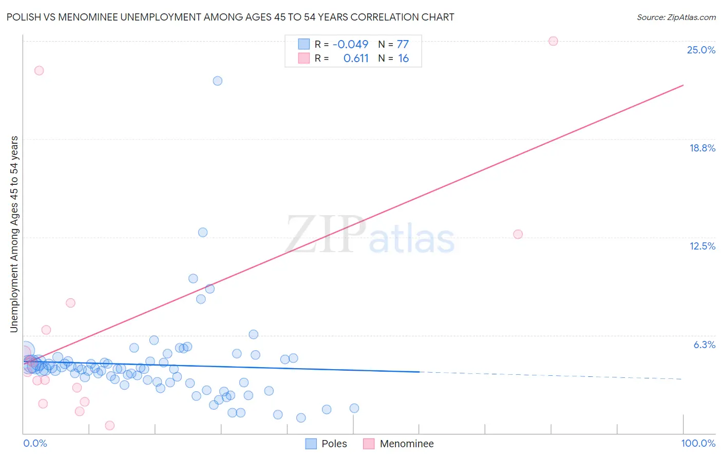 Polish vs Menominee Unemployment Among Ages 45 to 54 years