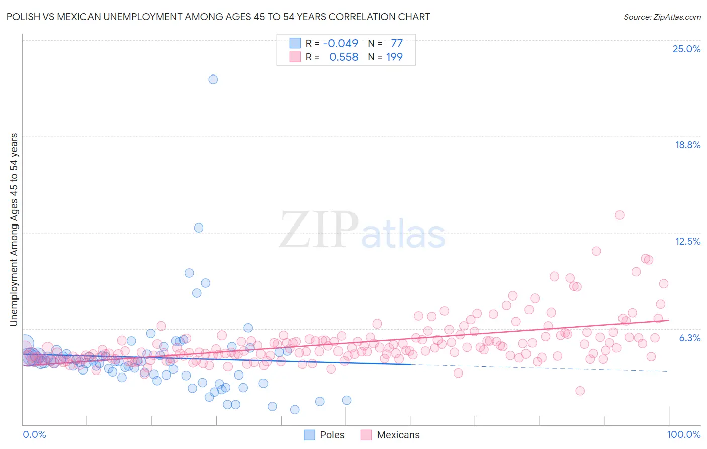 Polish vs Mexican Unemployment Among Ages 45 to 54 years