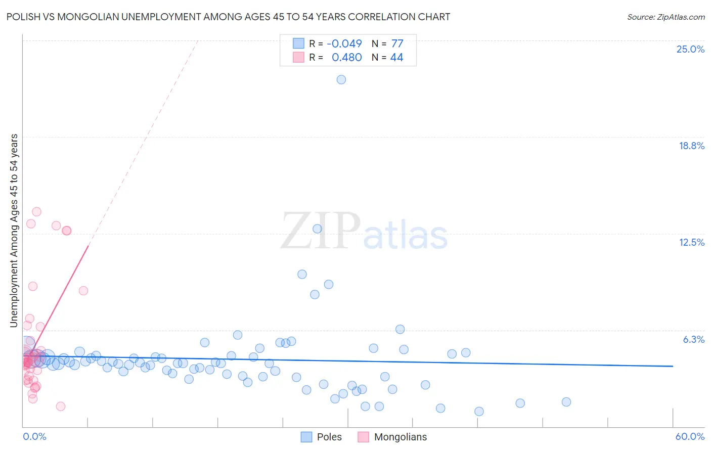 Polish vs Mongolian Unemployment Among Ages 45 to 54 years