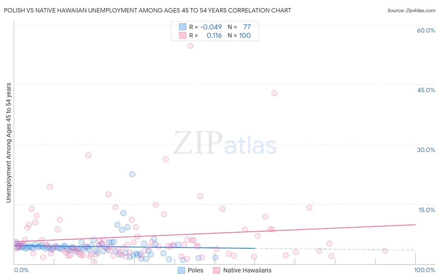 Polish vs Native Hawaiian Unemployment Among Ages 45 to 54 years