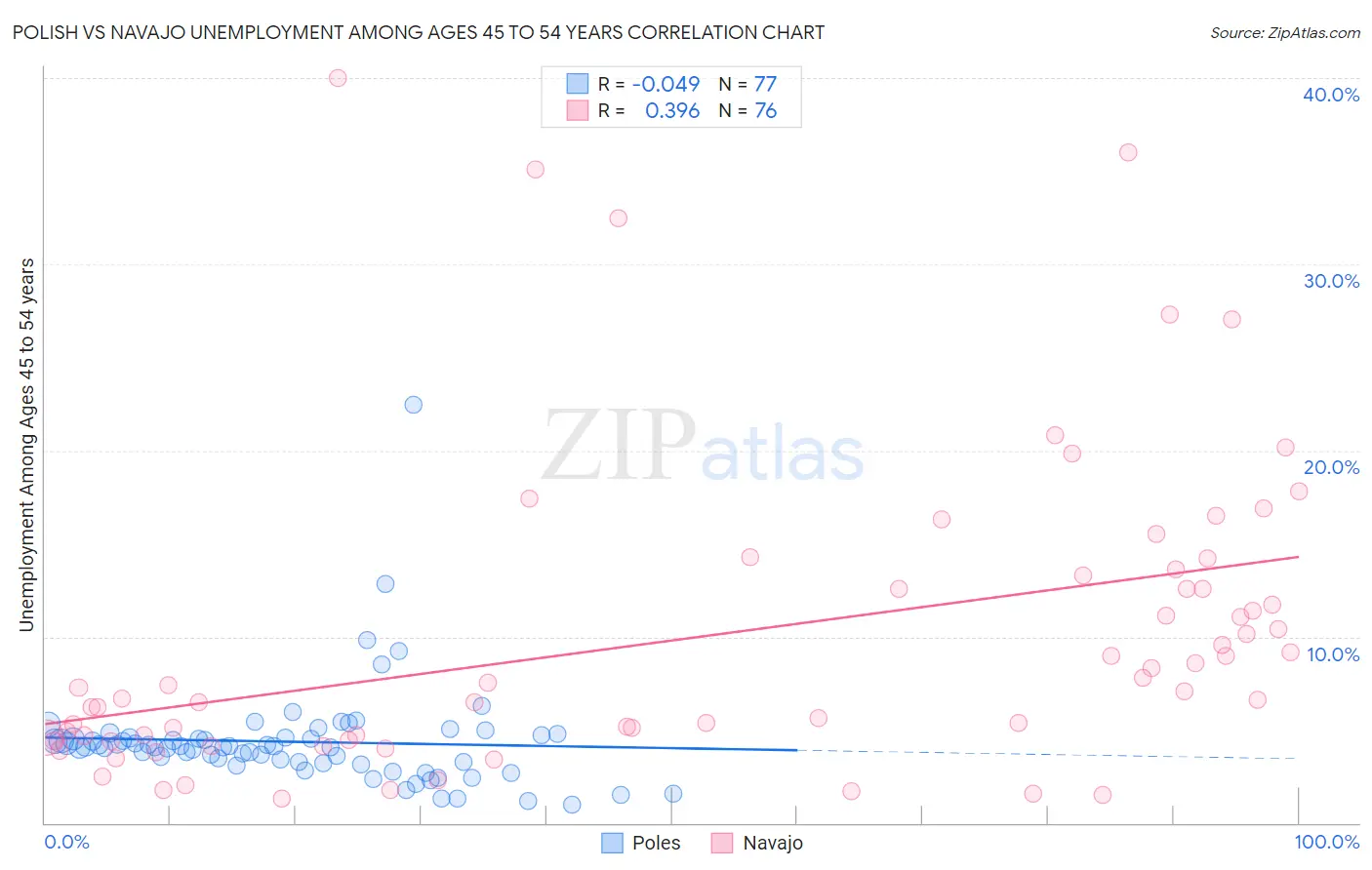 Polish vs Navajo Unemployment Among Ages 45 to 54 years