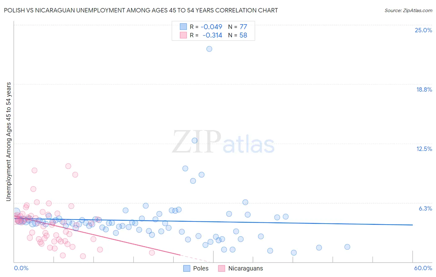 Polish vs Nicaraguan Unemployment Among Ages 45 to 54 years