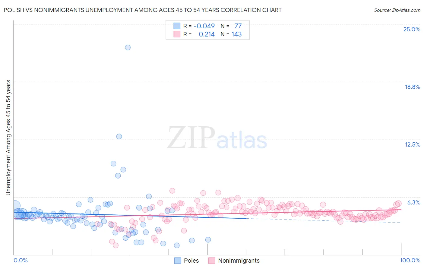 Polish vs Nonimmigrants Unemployment Among Ages 45 to 54 years