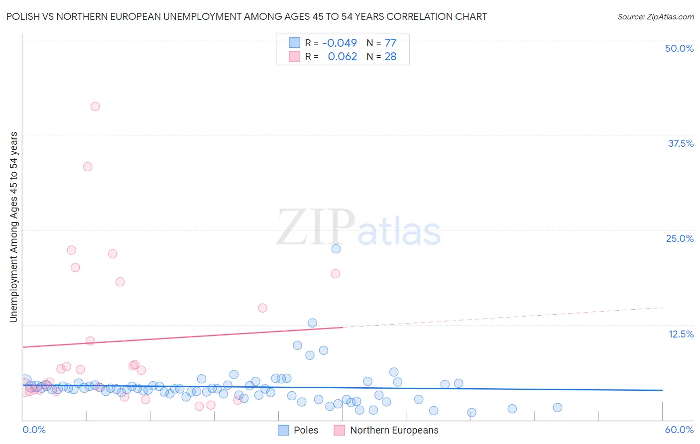 Polish vs Northern European Unemployment Among Ages 45 to 54 years