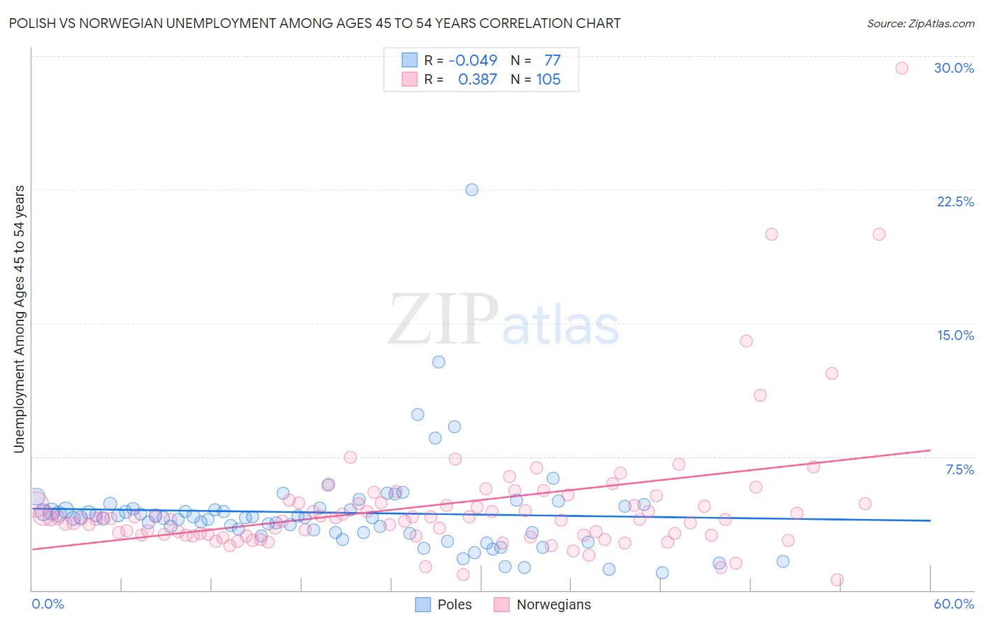 Polish vs Norwegian Unemployment Among Ages 45 to 54 years