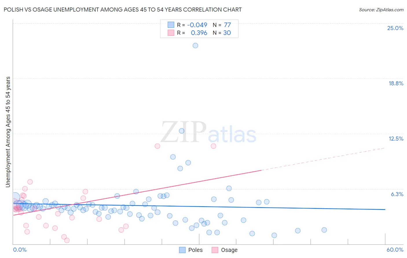 Polish vs Osage Unemployment Among Ages 45 to 54 years