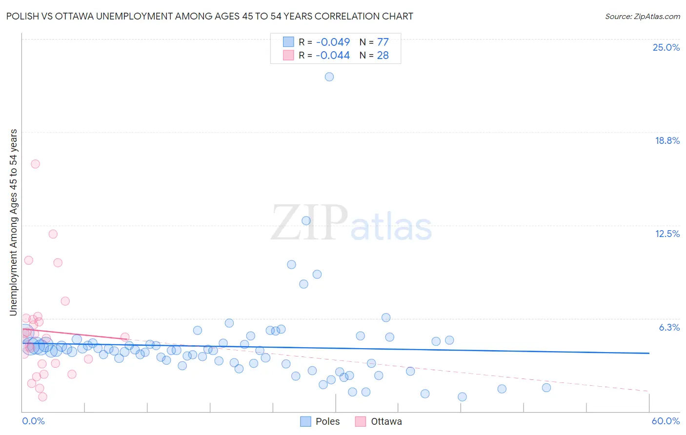 Polish vs Ottawa Unemployment Among Ages 45 to 54 years