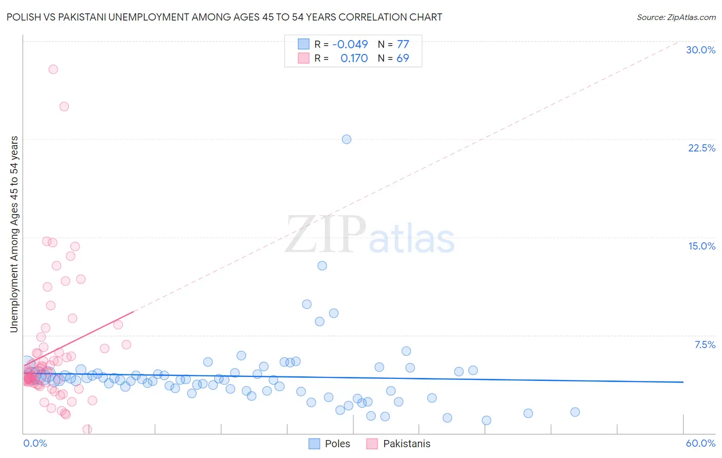 Polish vs Pakistani Unemployment Among Ages 45 to 54 years