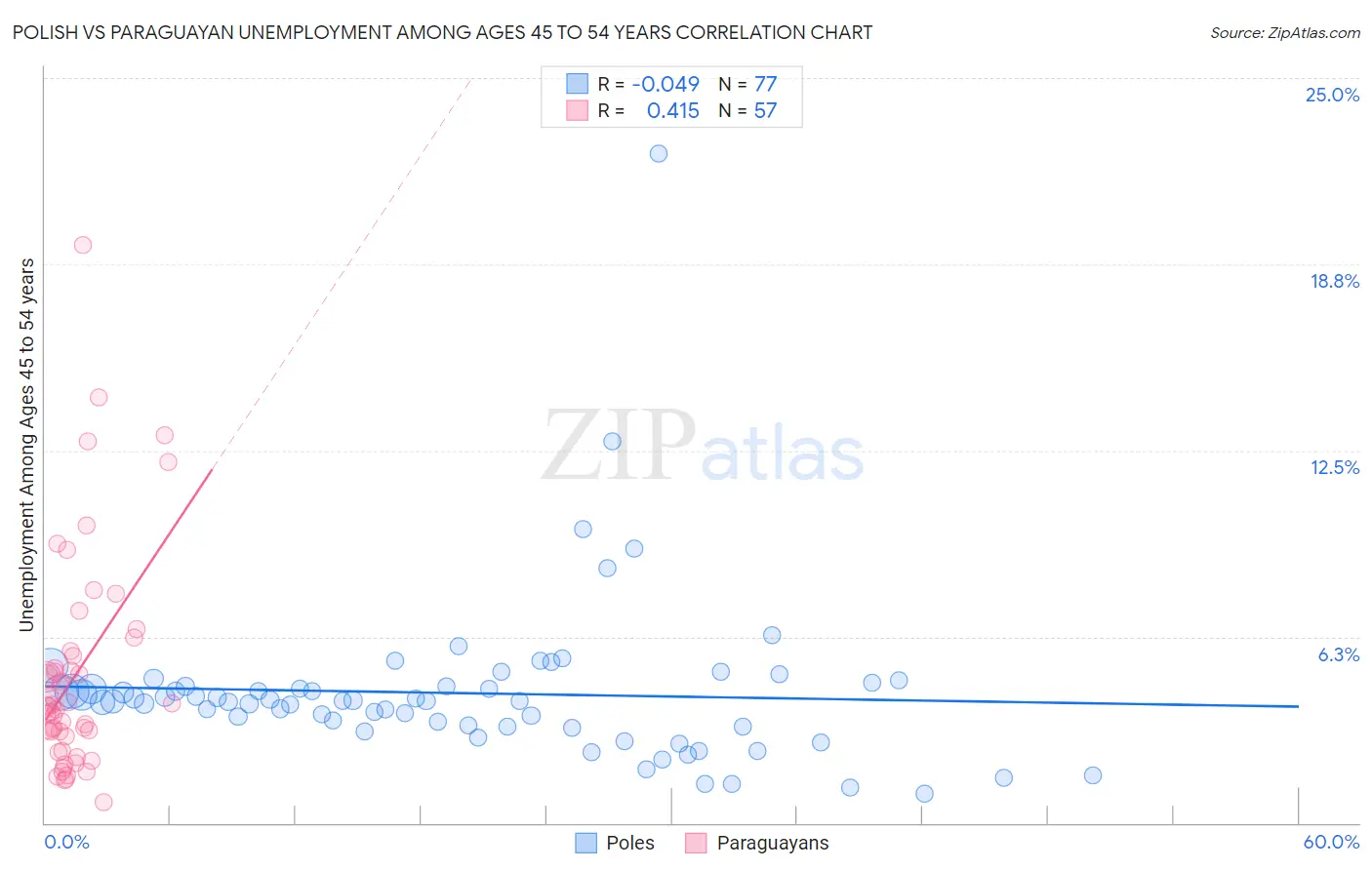 Polish vs Paraguayan Unemployment Among Ages 45 to 54 years