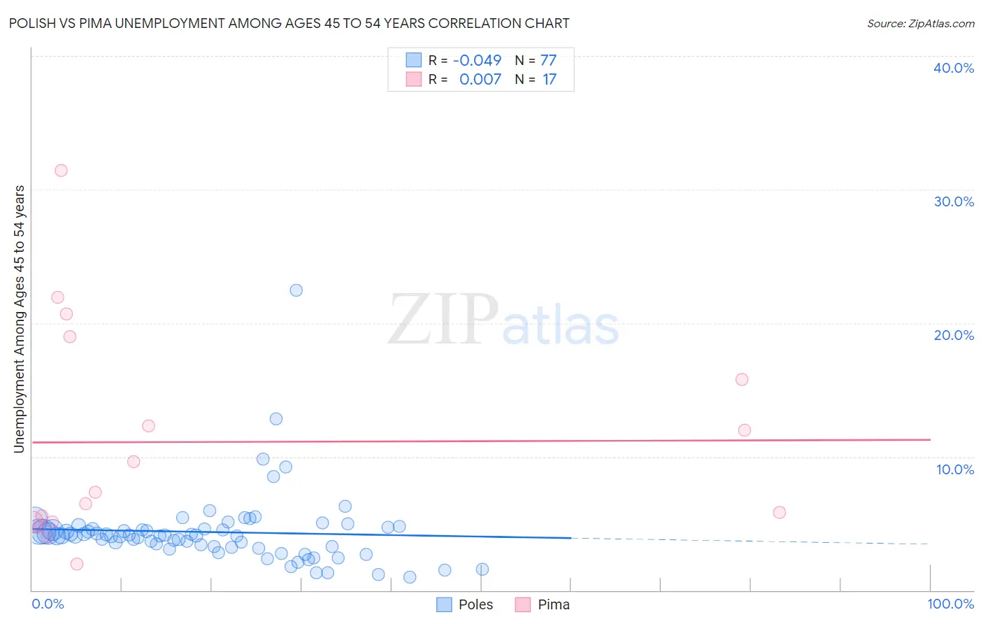 Polish vs Pima Unemployment Among Ages 45 to 54 years