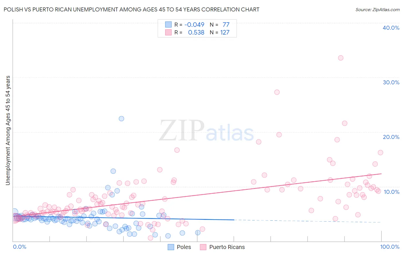 Polish vs Puerto Rican Unemployment Among Ages 45 to 54 years